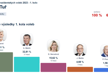 Volba prezidenta 2023 Volba prezidenta 2023